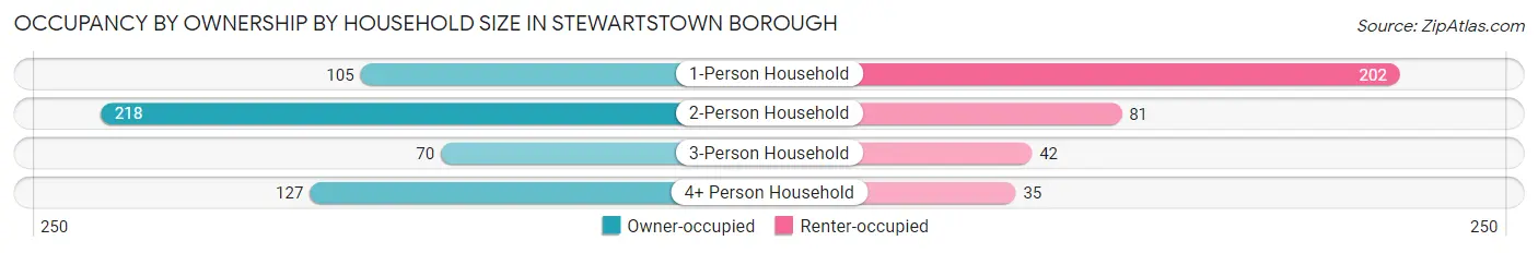 Occupancy by Ownership by Household Size in Stewartstown borough