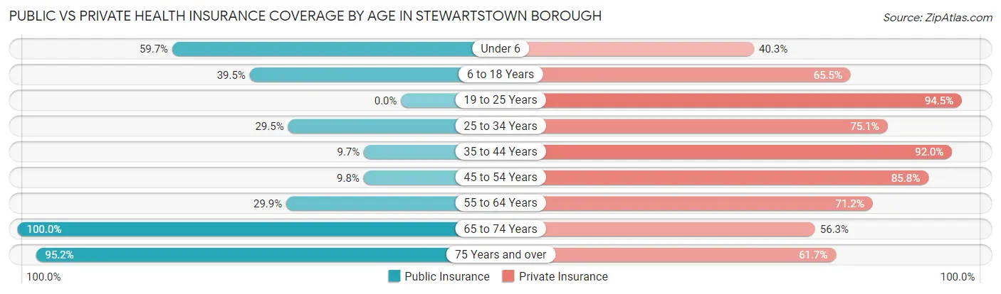 Public vs Private Health Insurance Coverage by Age in Stewartstown borough