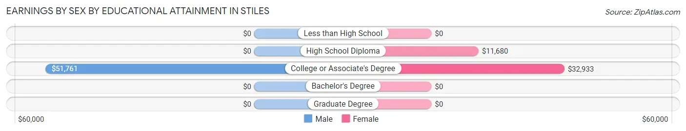 Earnings by Sex by Educational Attainment in Stiles