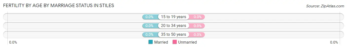 Female Fertility by Age by Marriage Status in Stiles