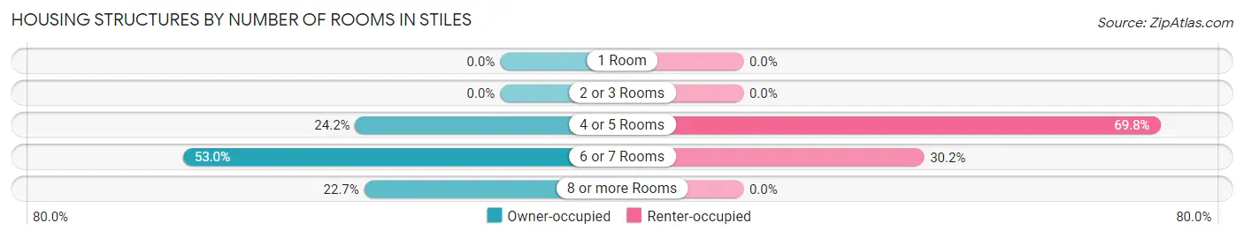Housing Structures by Number of Rooms in Stiles