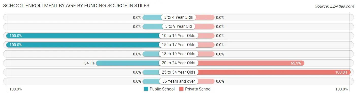 School Enrollment by Age by Funding Source in Stiles