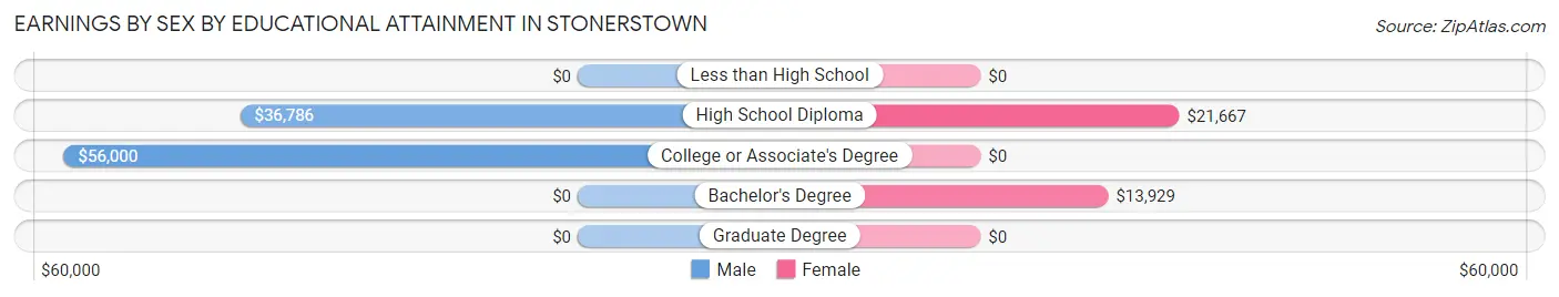 Earnings by Sex by Educational Attainment in Stonerstown
