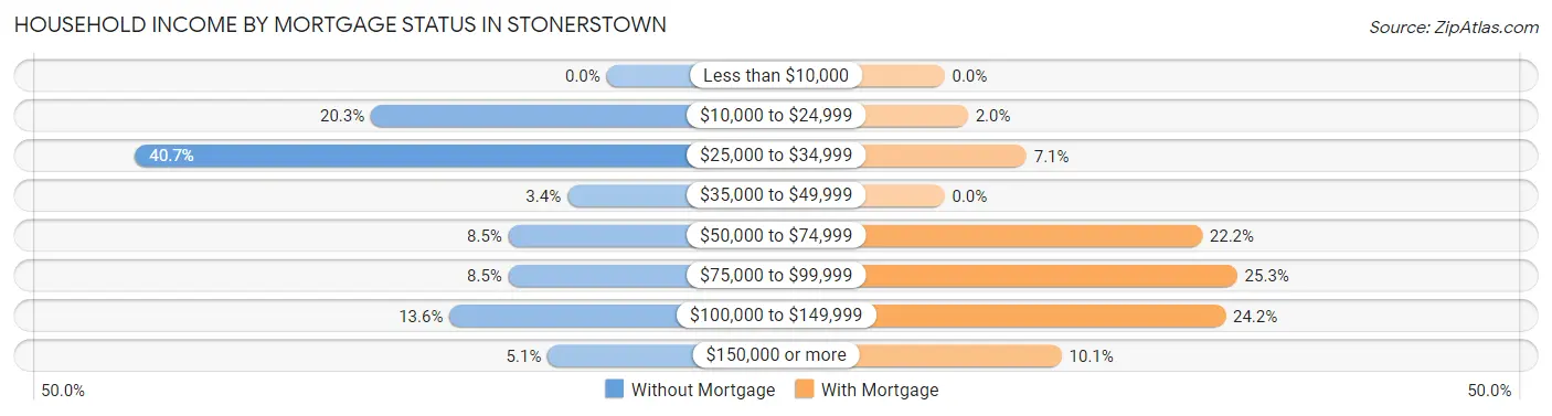 Household Income by Mortgage Status in Stonerstown