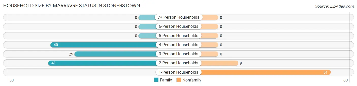 Household Size by Marriage Status in Stonerstown