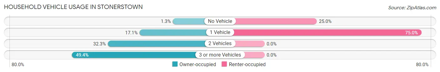 Household Vehicle Usage in Stonerstown