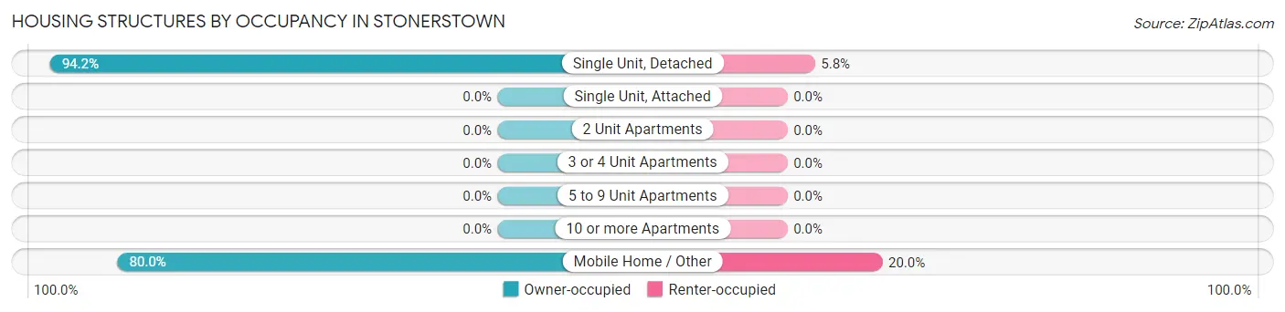 Housing Structures by Occupancy in Stonerstown
