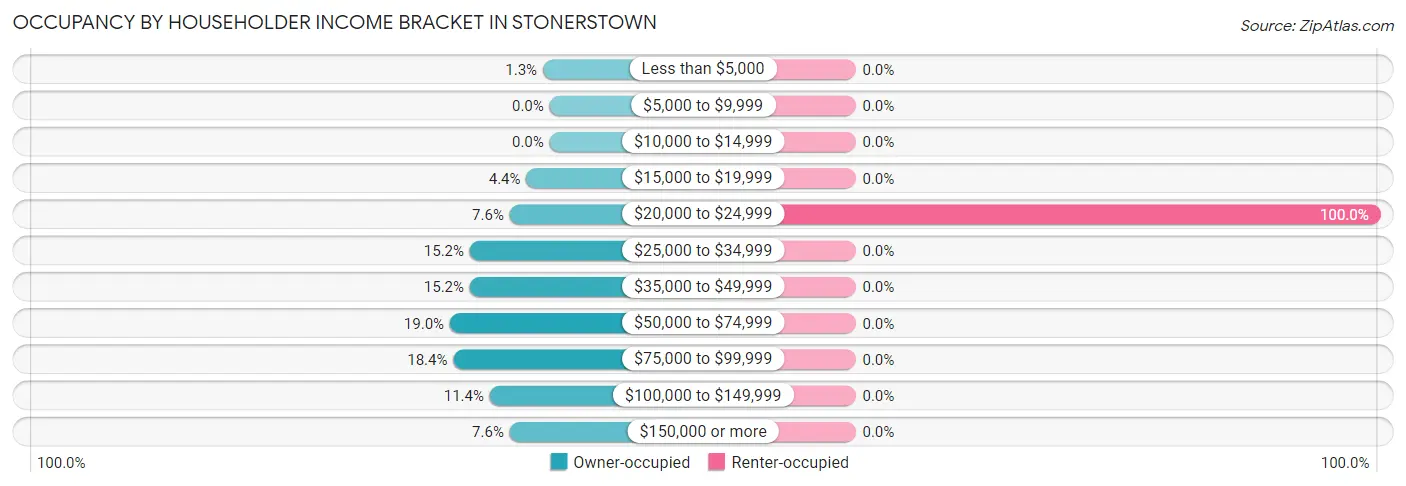 Occupancy by Householder Income Bracket in Stonerstown