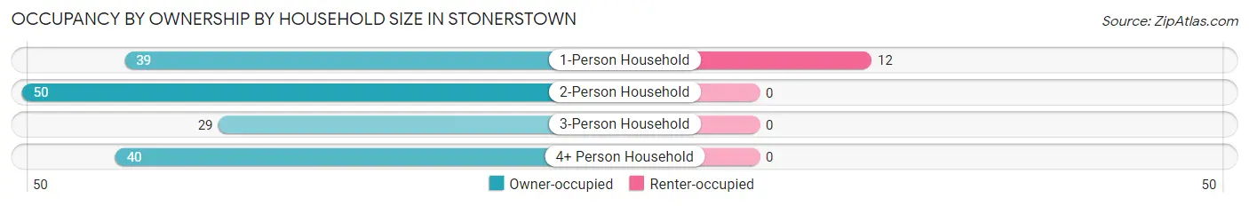 Occupancy by Ownership by Household Size in Stonerstown