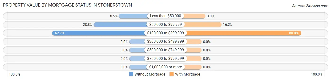 Property Value by Mortgage Status in Stonerstown