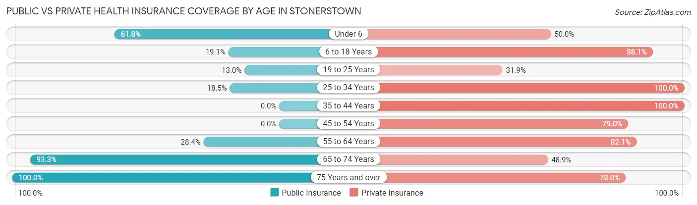 Public vs Private Health Insurance Coverage by Age in Stonerstown
