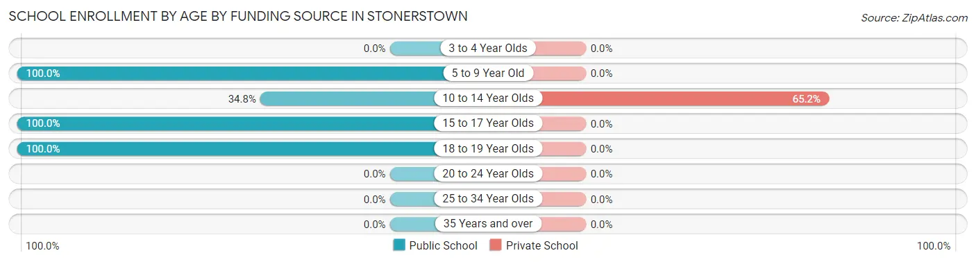 School Enrollment by Age by Funding Source in Stonerstown