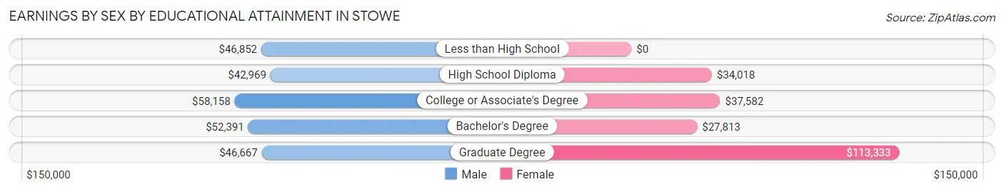 Earnings by Sex by Educational Attainment in Stowe