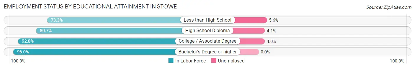 Employment Status by Educational Attainment in Stowe
