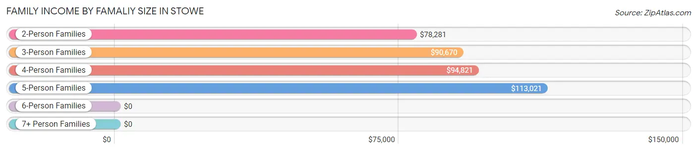 Family Income by Famaliy Size in Stowe