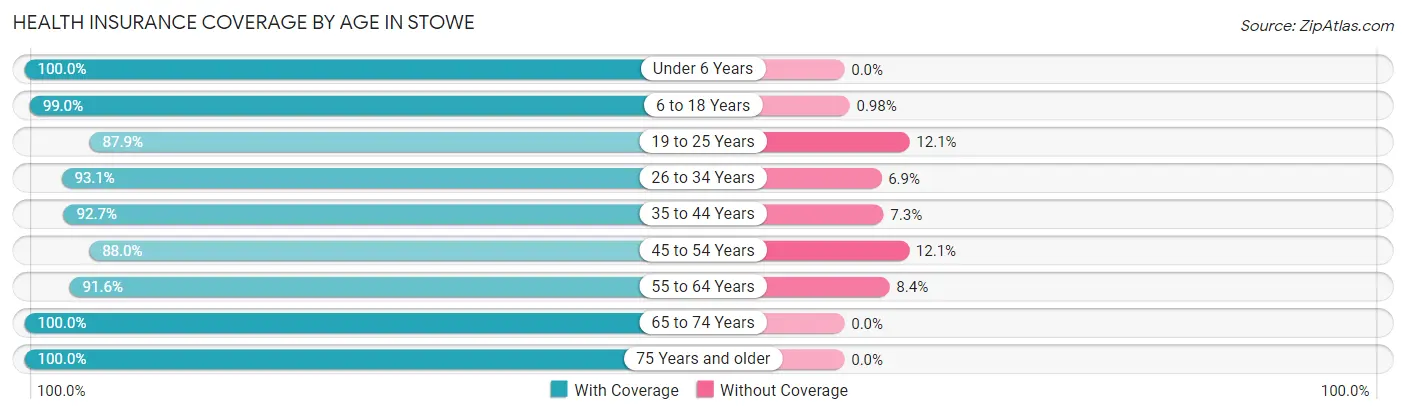 Health Insurance Coverage by Age in Stowe