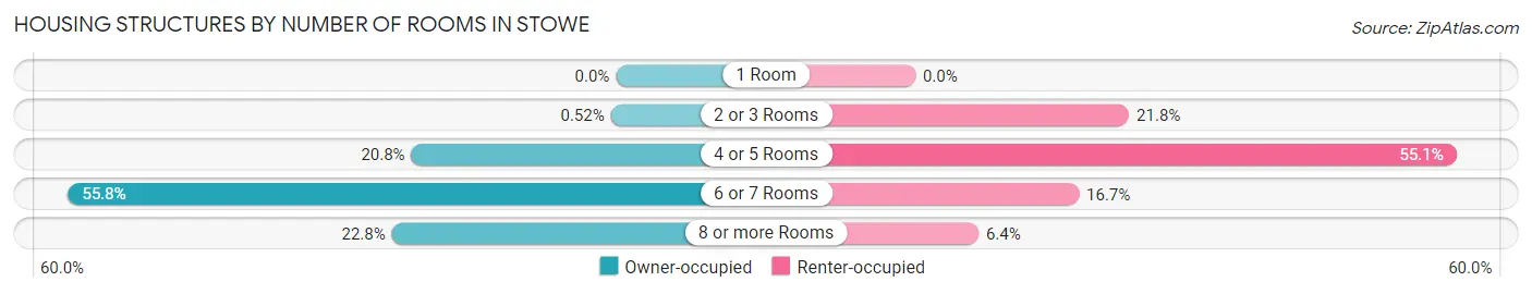 Housing Structures by Number of Rooms in Stowe
