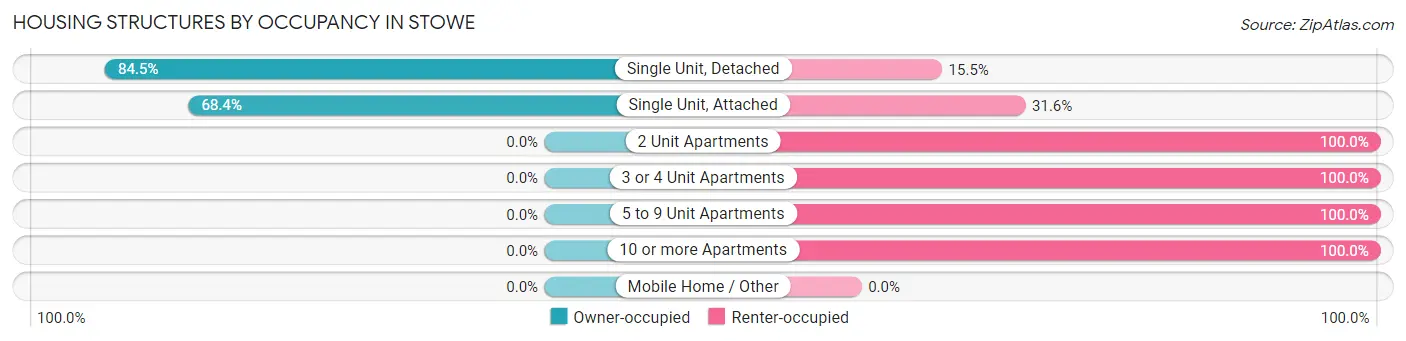 Housing Structures by Occupancy in Stowe
