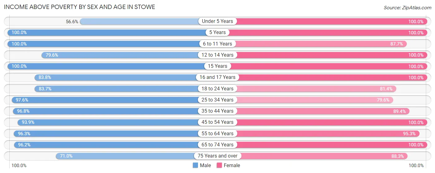 Income Above Poverty by Sex and Age in Stowe
