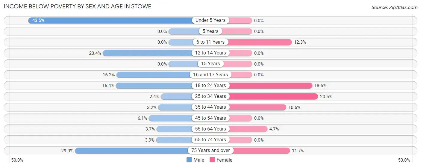 Income Below Poverty by Sex and Age in Stowe