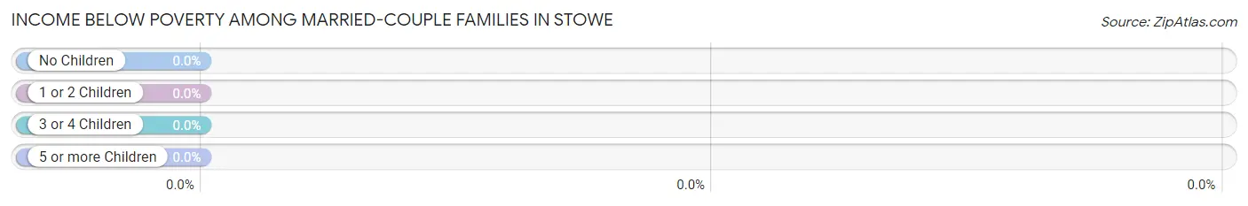 Income Below Poverty Among Married-Couple Families in Stowe