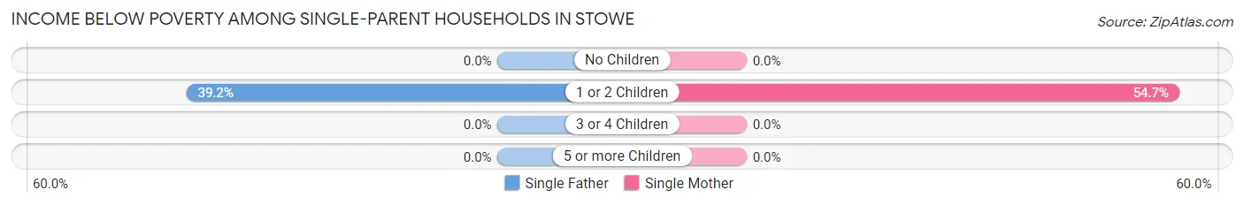 Income Below Poverty Among Single-Parent Households in Stowe