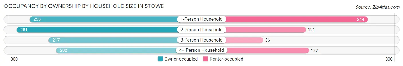 Occupancy by Ownership by Household Size in Stowe