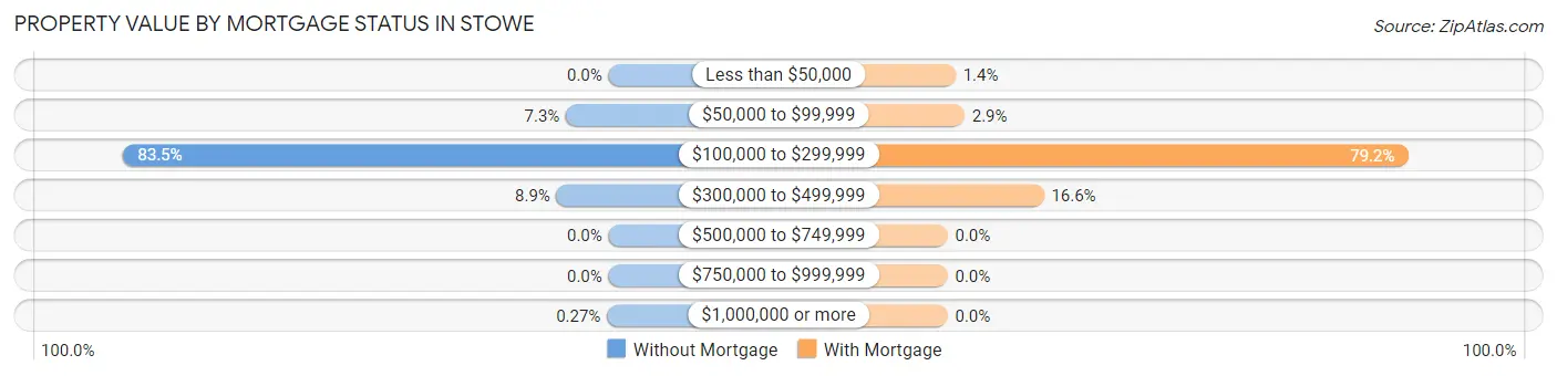 Property Value by Mortgage Status in Stowe