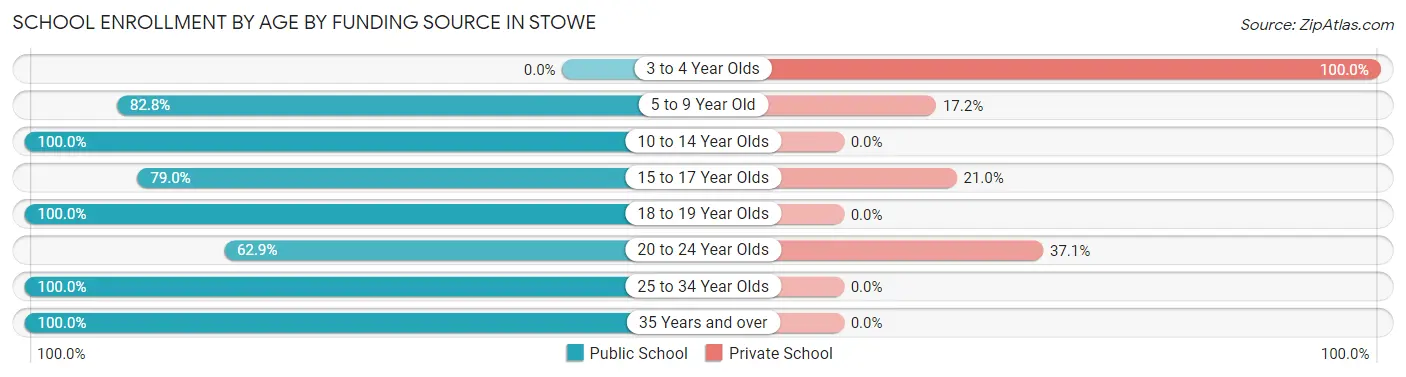 School Enrollment by Age by Funding Source in Stowe
