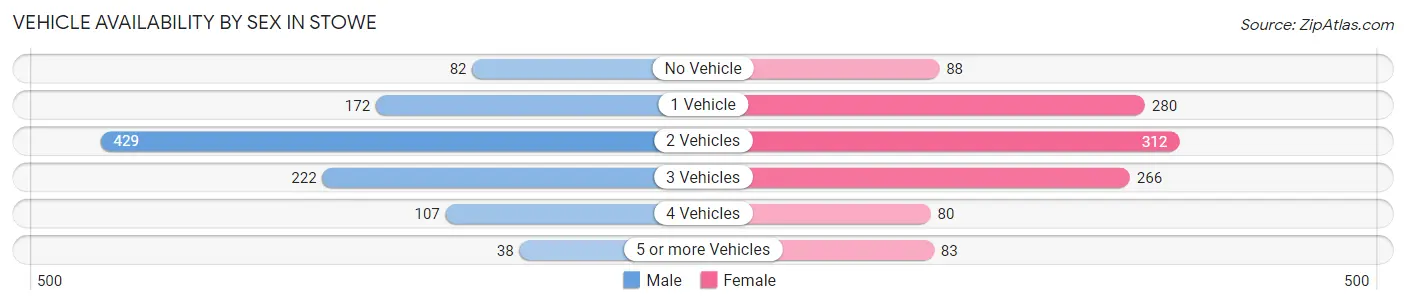 Vehicle Availability by Sex in Stowe