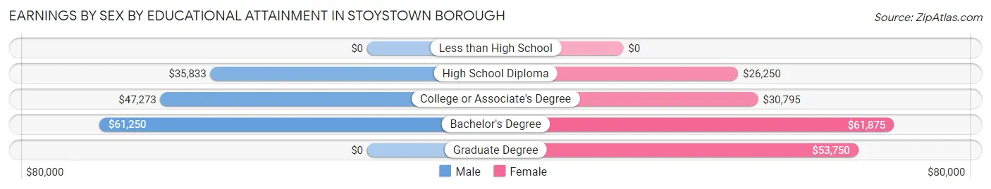 Earnings by Sex by Educational Attainment in Stoystown borough
