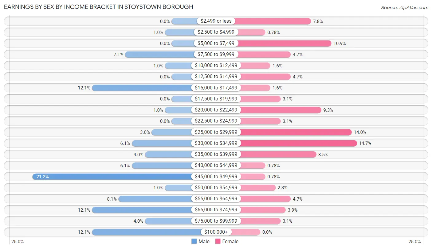 Earnings by Sex by Income Bracket in Stoystown borough