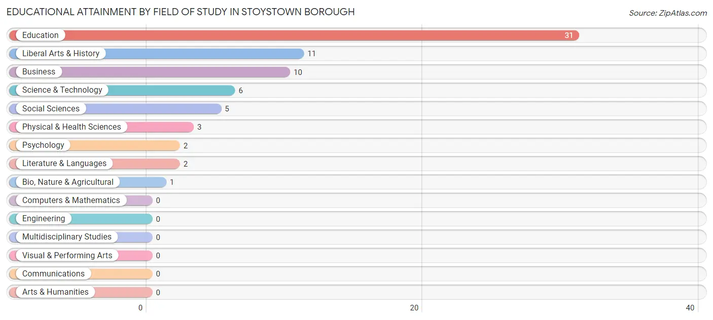 Educational Attainment by Field of Study in Stoystown borough