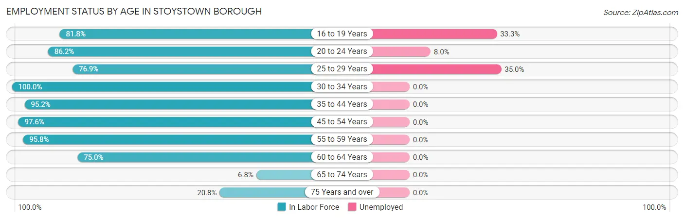 Employment Status by Age in Stoystown borough