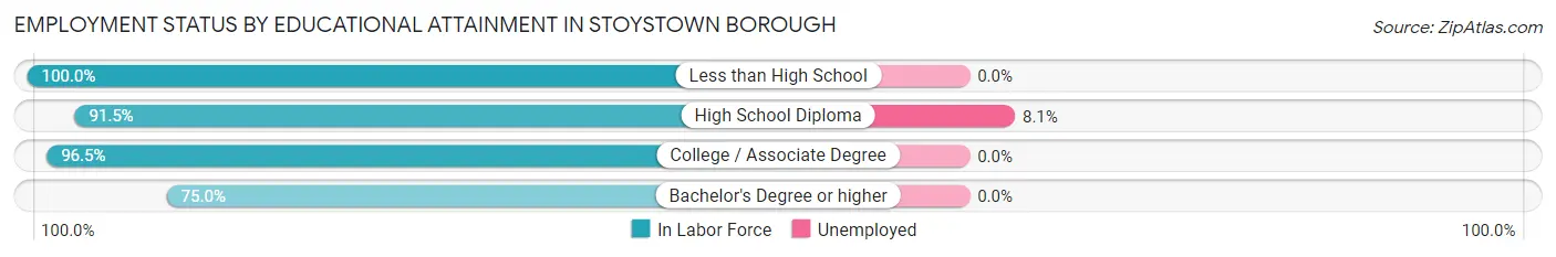 Employment Status by Educational Attainment in Stoystown borough