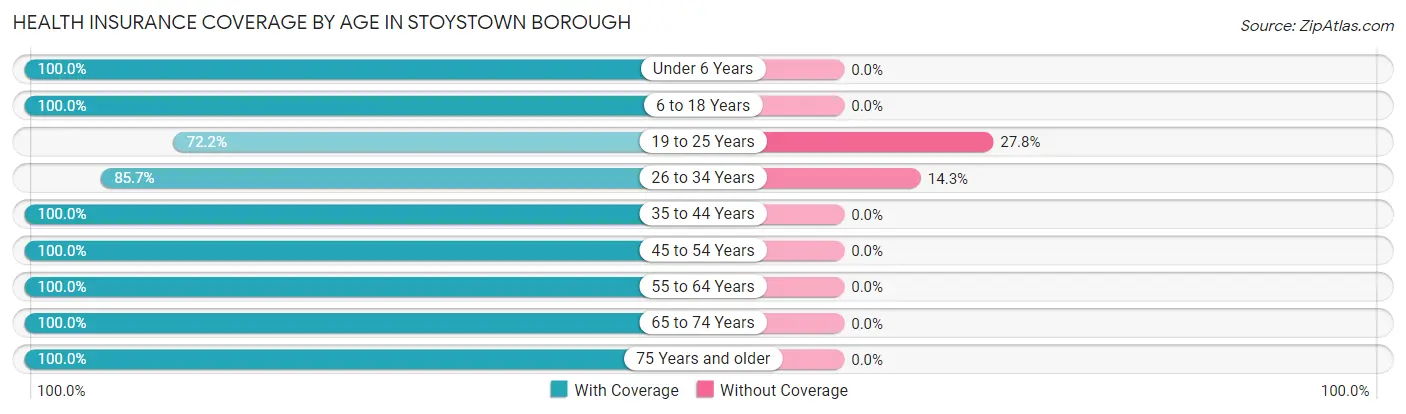 Health Insurance Coverage by Age in Stoystown borough