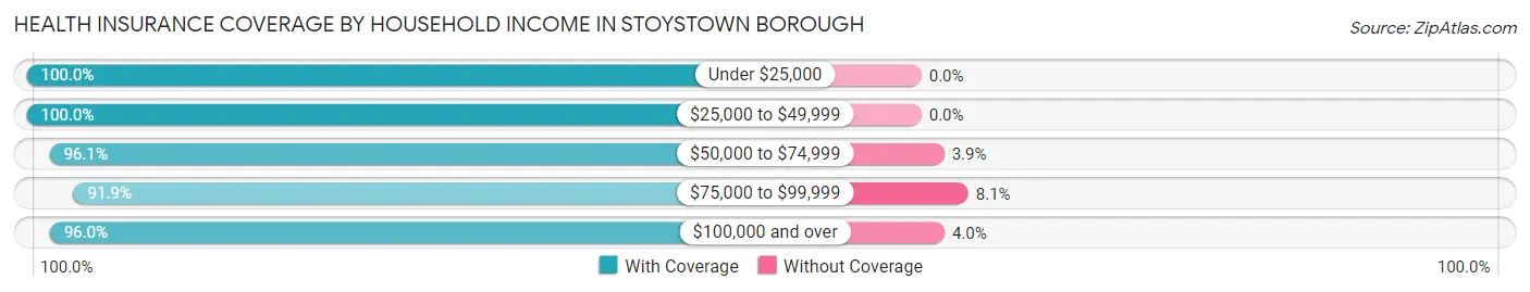 Health Insurance Coverage by Household Income in Stoystown borough