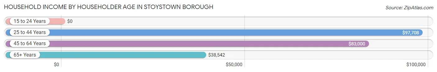 Household Income by Householder Age in Stoystown borough