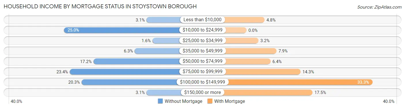 Household Income by Mortgage Status in Stoystown borough
