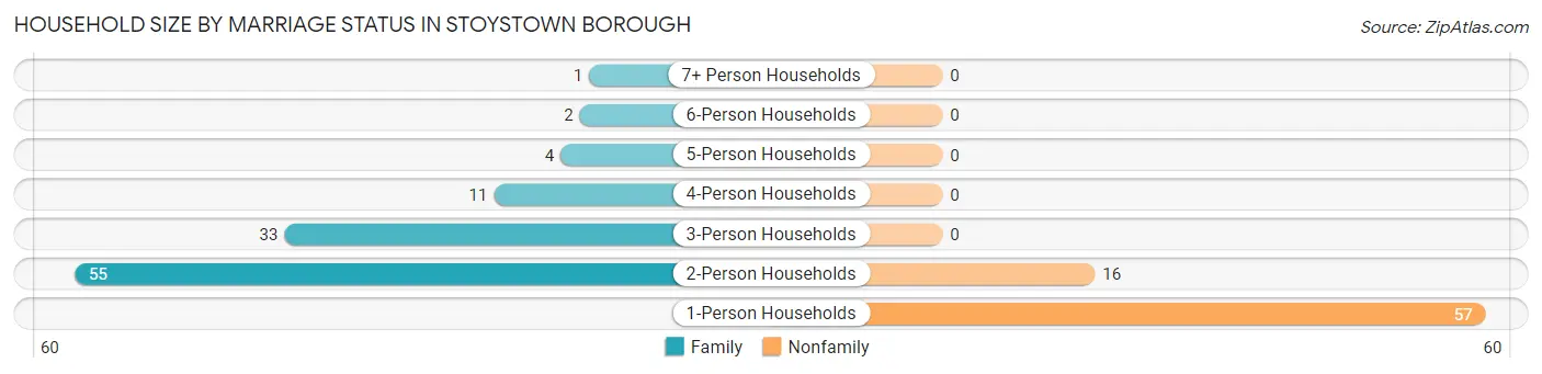 Household Size by Marriage Status in Stoystown borough