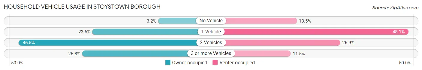 Household Vehicle Usage in Stoystown borough