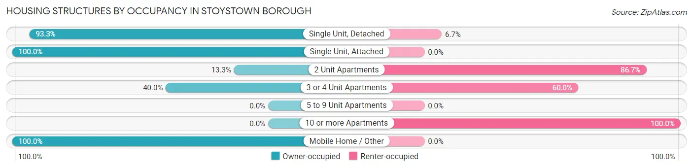 Housing Structures by Occupancy in Stoystown borough
