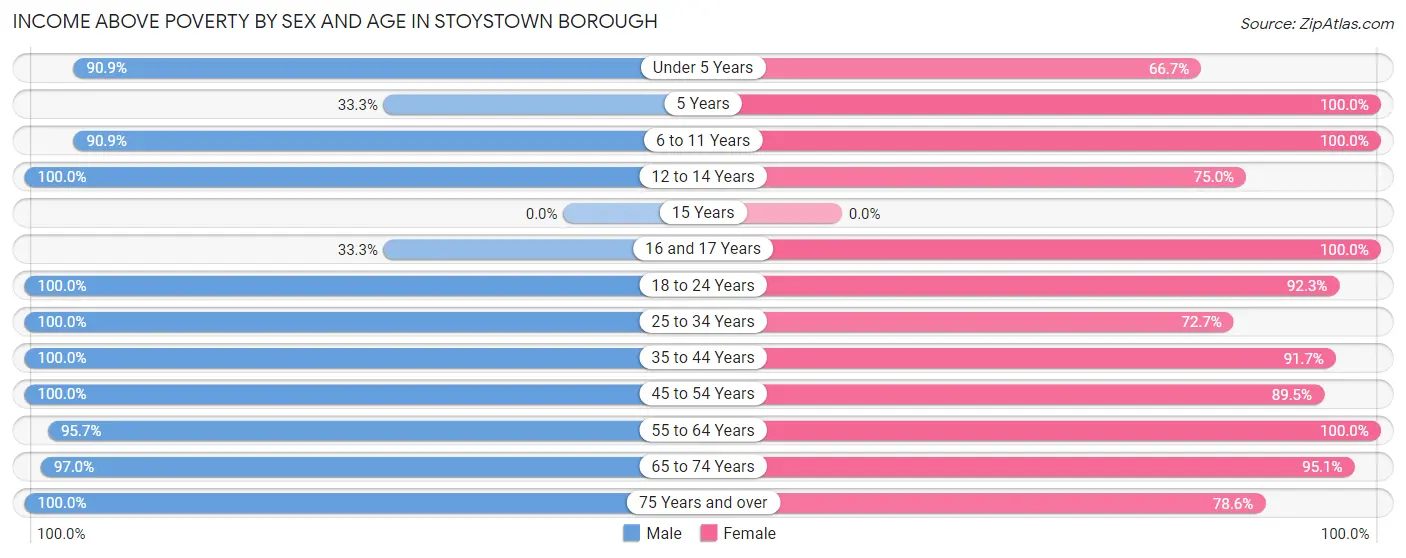 Income Above Poverty by Sex and Age in Stoystown borough