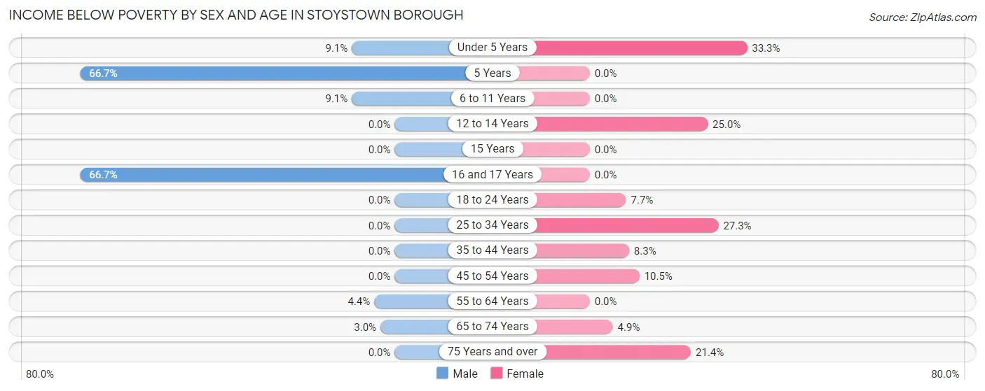 Income Below Poverty by Sex and Age in Stoystown borough