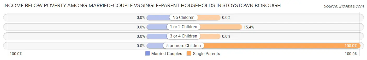 Income Below Poverty Among Married-Couple vs Single-Parent Households in Stoystown borough