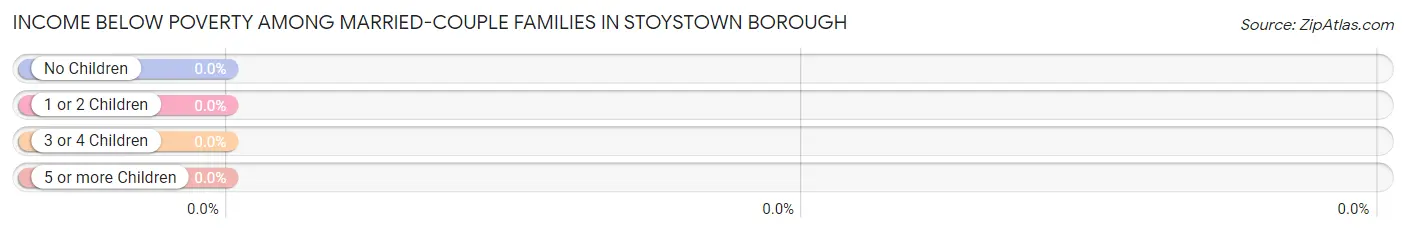 Income Below Poverty Among Married-Couple Families in Stoystown borough