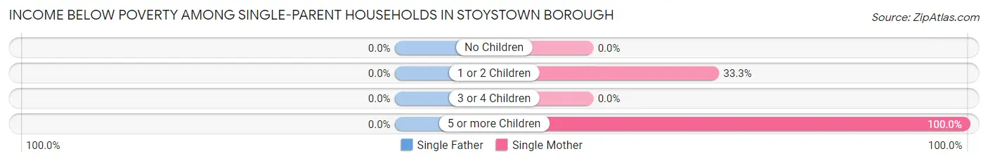 Income Below Poverty Among Single-Parent Households in Stoystown borough