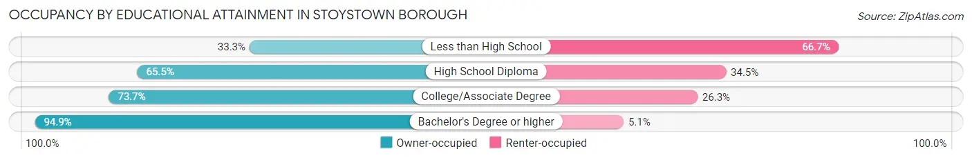 Occupancy by Educational Attainment in Stoystown borough