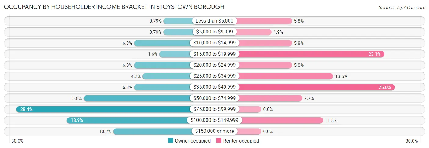 Occupancy by Householder Income Bracket in Stoystown borough