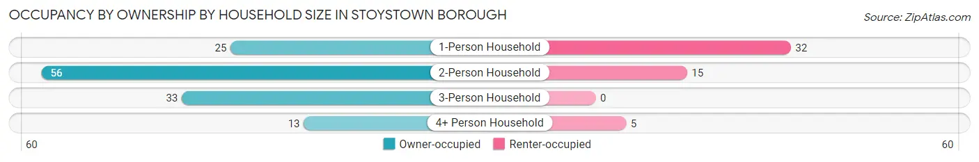 Occupancy by Ownership by Household Size in Stoystown borough